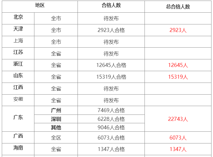 2024年经济师考试合格人数