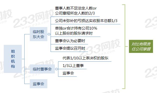 股份有限公司的组织结构.png