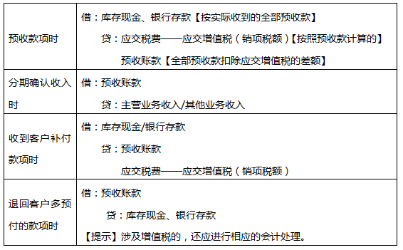 预收账款的账务处理.png