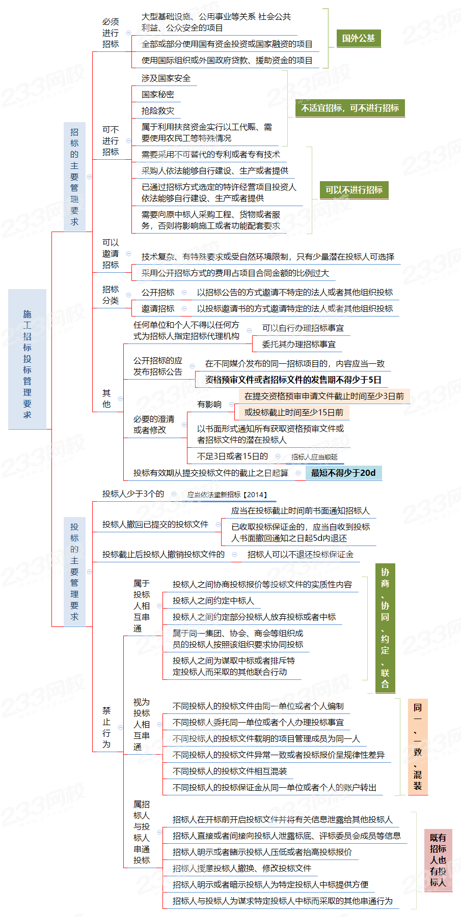 施工招标投标管理要求.png