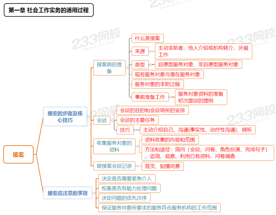 初级实务思维导图.png