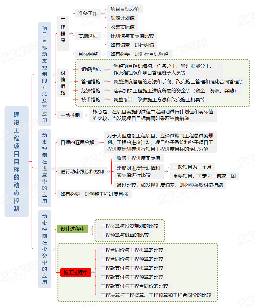 建设工程项目目标的动态控制.png