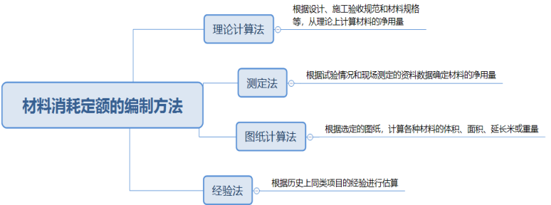 材料消耗定额的编制方法