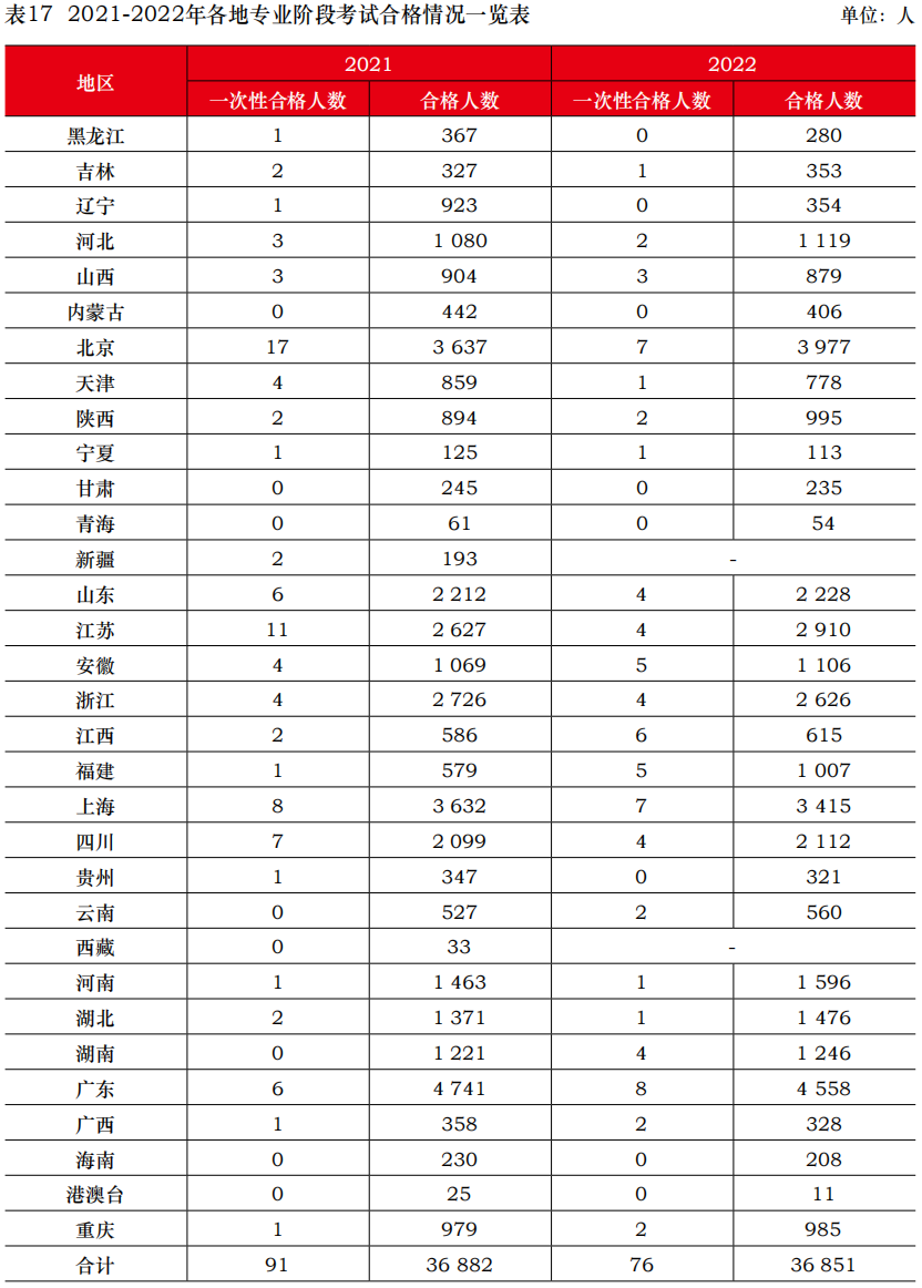 中注协公布2022年考试合格率！专业阶段23.26%！