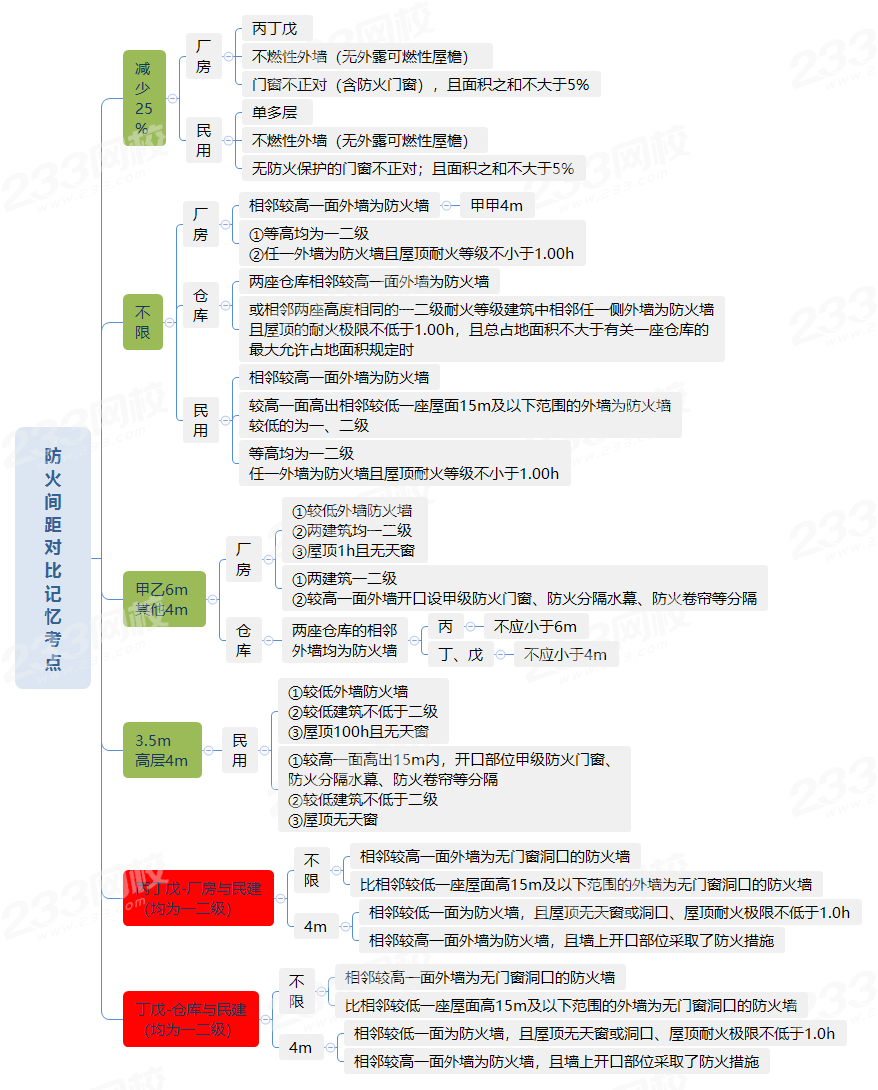 防火间距对比记忆考点.png