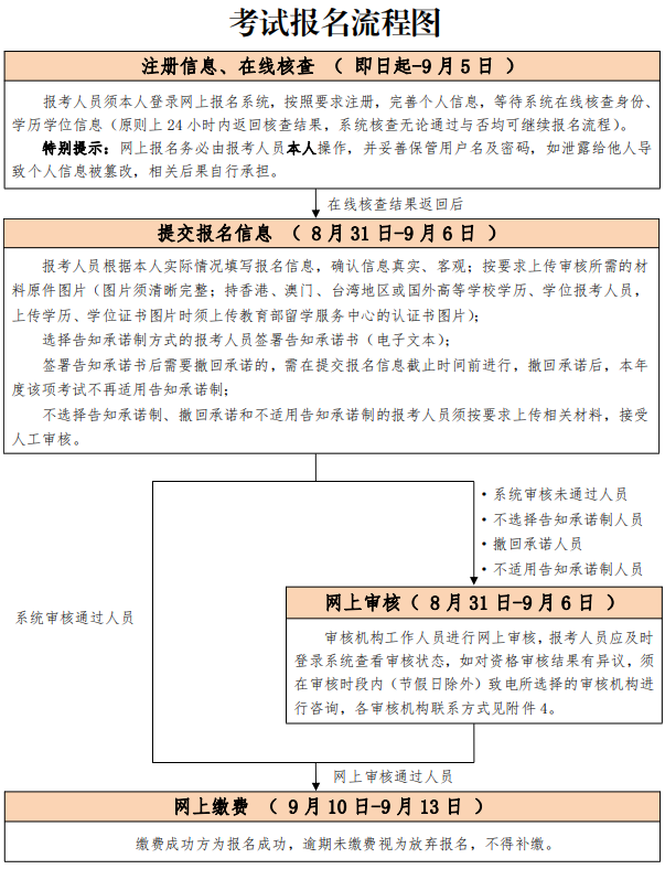 北京一级消防工程师报名流程