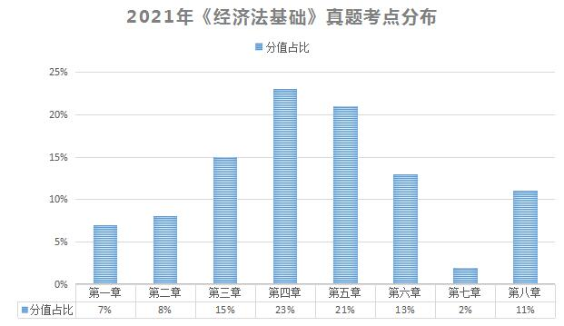 《经济法基础》章节分值分布.png