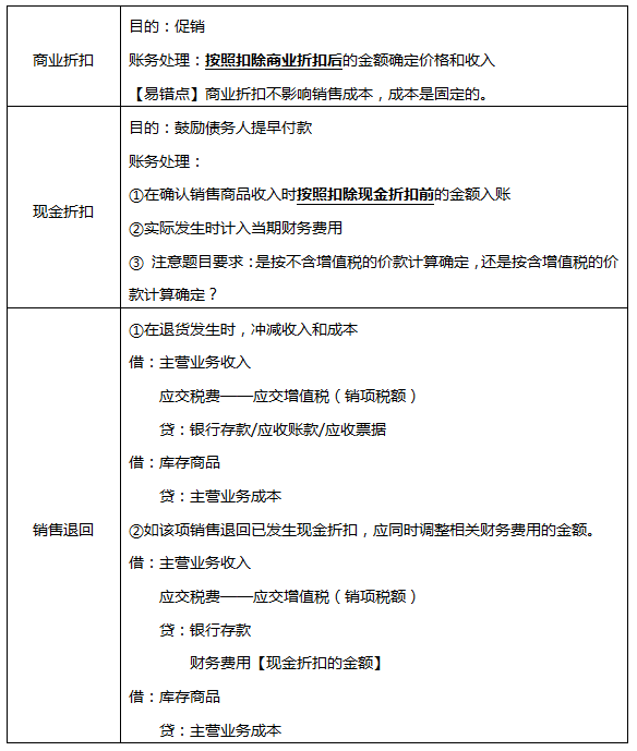 商业折扣、现金折扣和销售退回的账务处理.png