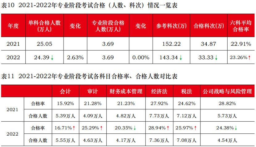 中注协公布2022年考试合格率！专业阶段23.26%！