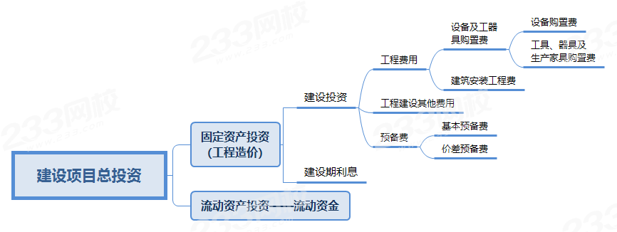 建設(shè)項目總投資.png