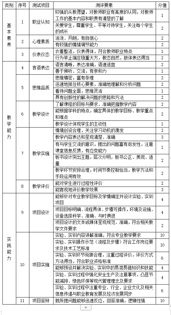 辽宁省中等职业学校实习指导教师面试测试标准