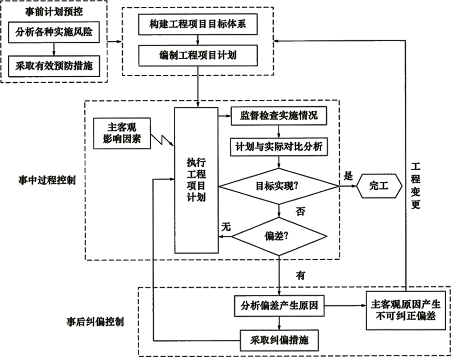 工程项目目标动态控制过程.png