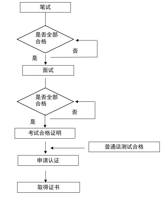 教师资格证考试拿证全流程