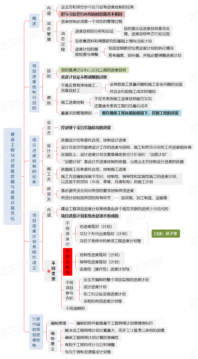 建设工程项目进度控制与进度计划系统.png