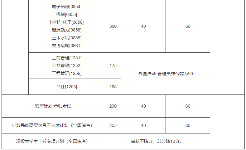北京航空航天大学2021年硕士研究生考试成绩分数线