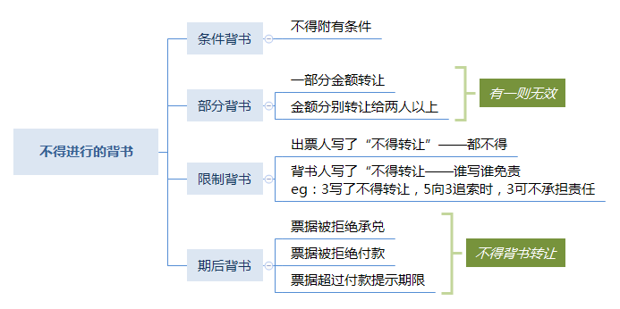 【证明票据权利】——针对转让背书(二)背书(一)出票三,票据行为二