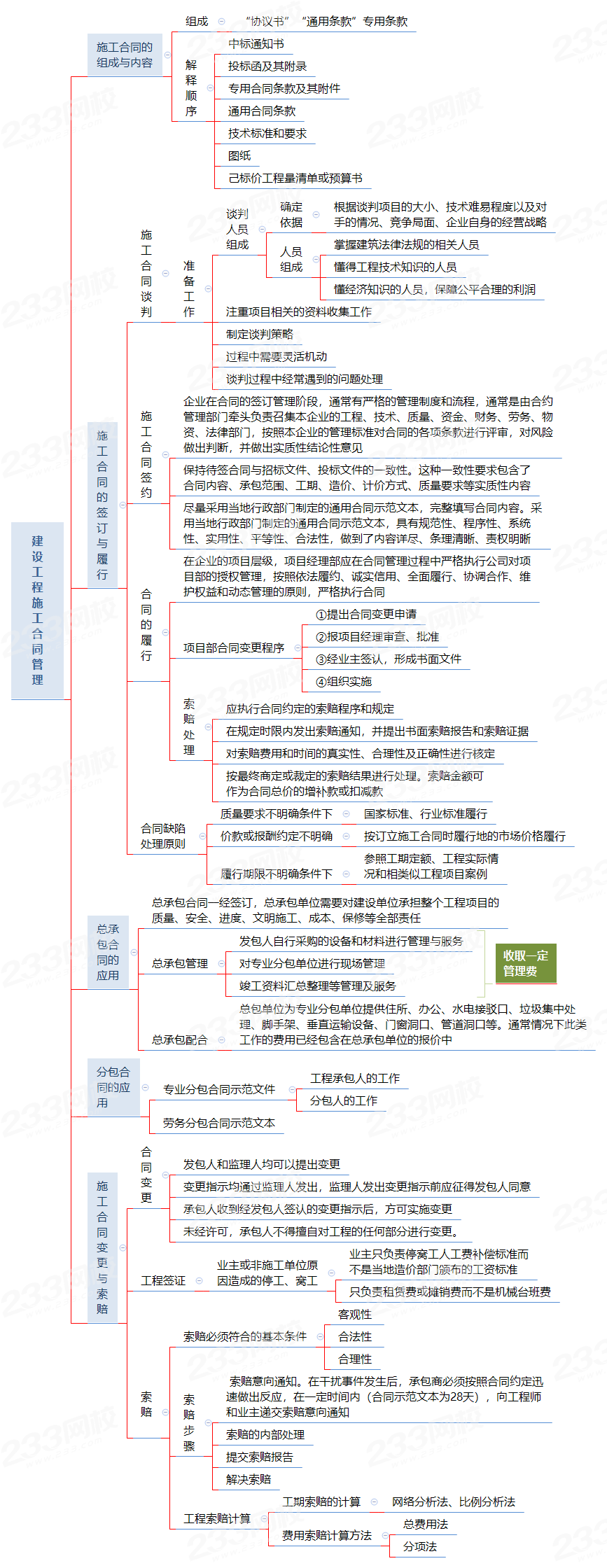 建设工程施工合同管理.png