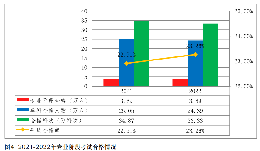 中注协公布2022年考试合格率！专业阶段23.26%！