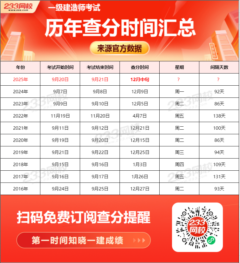 一建历年查分时间海报.png
