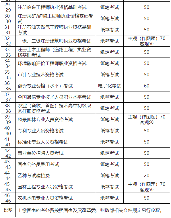 2022年重庆一级消防工程师考试报名费