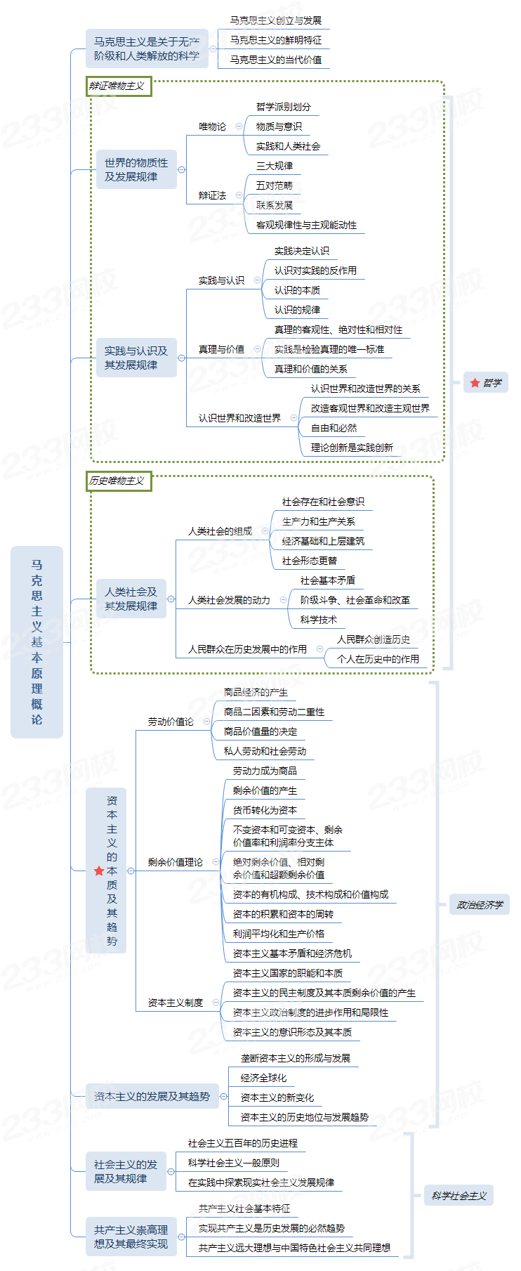 考研政治马原的基本框架一张图带你理解马原