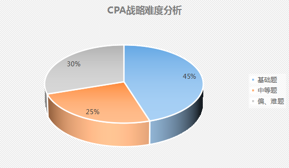 CPA战略难度分析.png