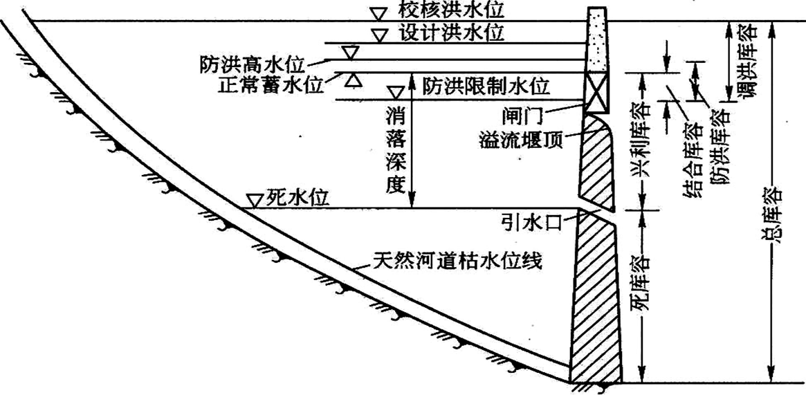 水库特征水位和相应库容关系