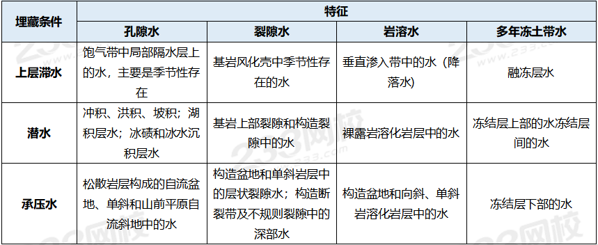 地下水的分类【重点掌握】