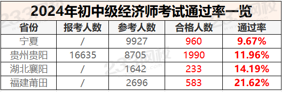 2024年经济师考试通过率