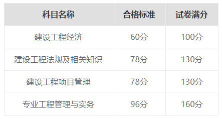 一建考试合格分数.png
