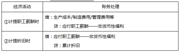 将企业拥有的房屋【付出的代价是折旧】等资产无偿提供给职工使用.png