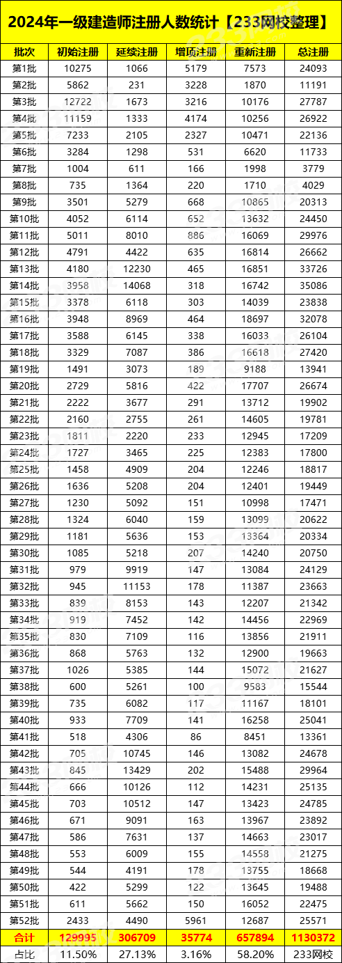 24年一建注冊(cè)人數(shù)統(tǒng)計(jì).png