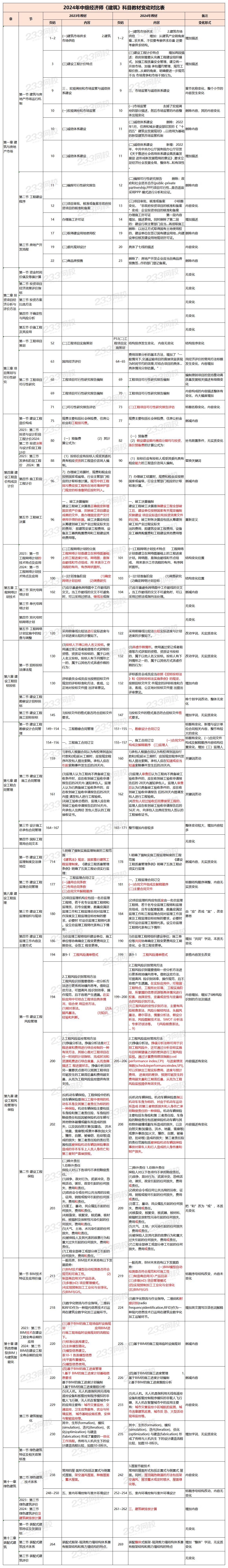 2024年中级经济师建筑与房地产新教材对比_Sheet1(1).jpg