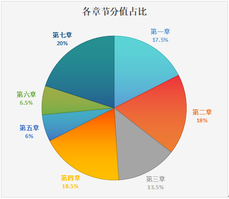 各章节分值占比.png
