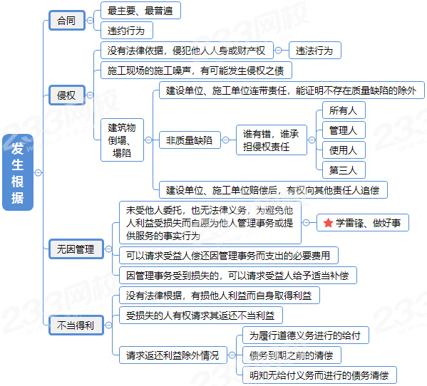 建设工程债的发生根据.png