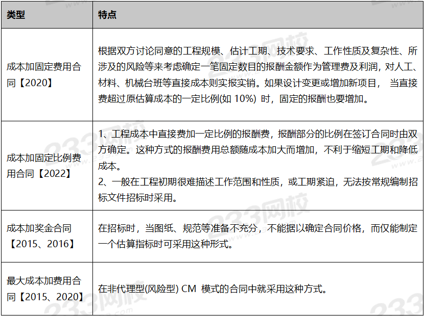 成本加酬金合同的四种类型