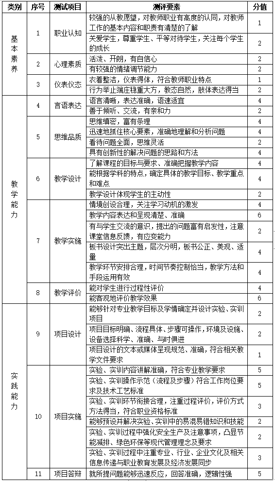 辽宁省中等职业学校专业课教师面试测试标准