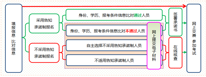 2023中级经济师告知承诺制办理流程