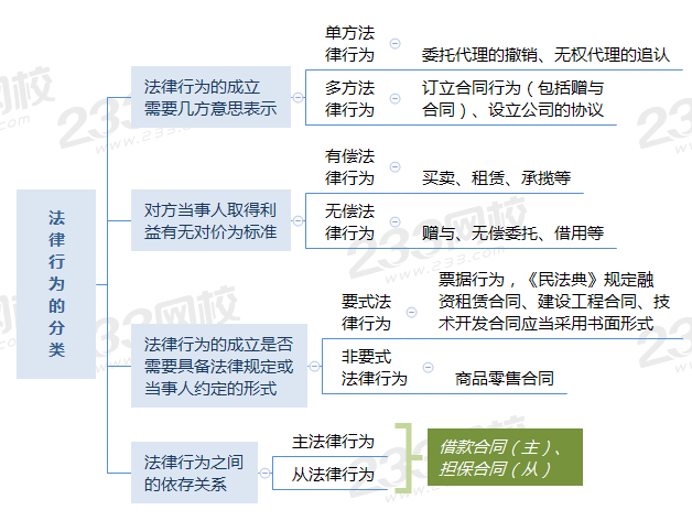 法律行为的分类.png