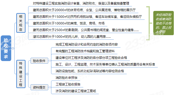 2、消防工程的验收要求.png