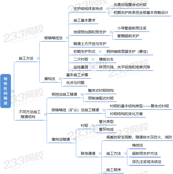 地铁思维导图图片