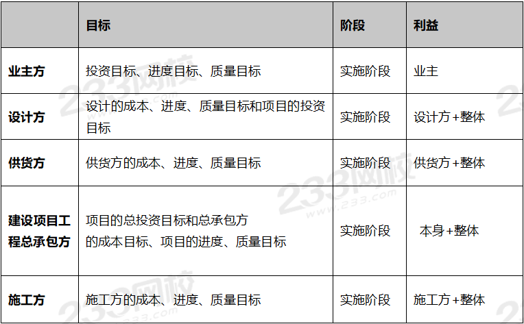 各方项目管理的目标和任务