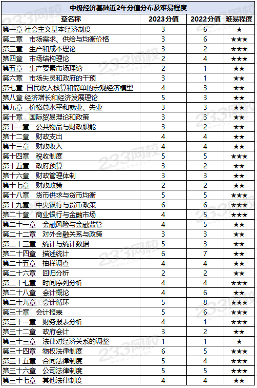 中级经济基础各章节分值分布