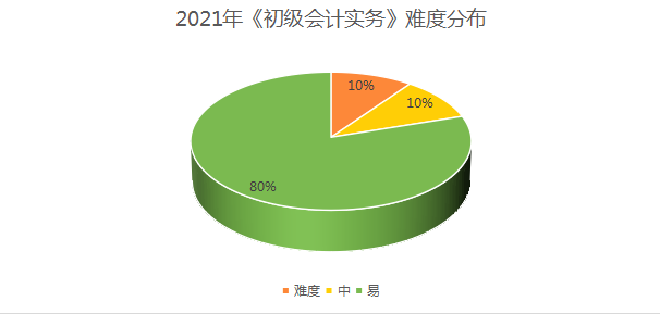 2021年《初级会计实务》难度分布.png