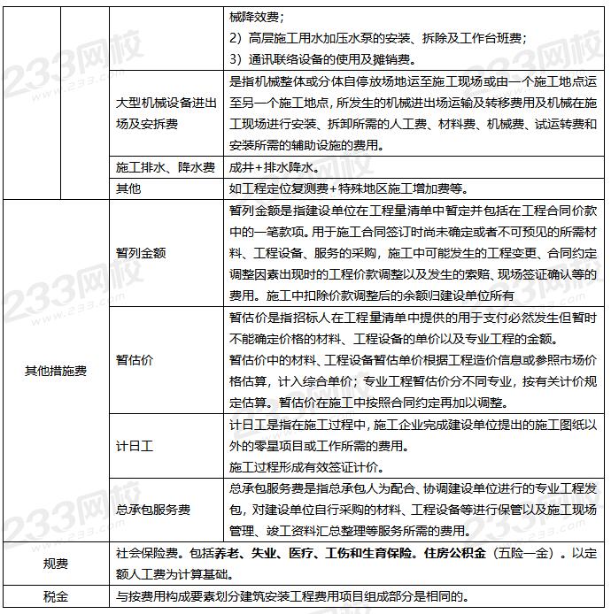 按造价形成划分建筑安装工程费用项目构成和计算核心考点2.jpg