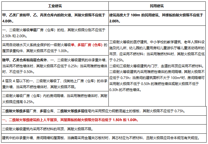 耐火等级2.png
