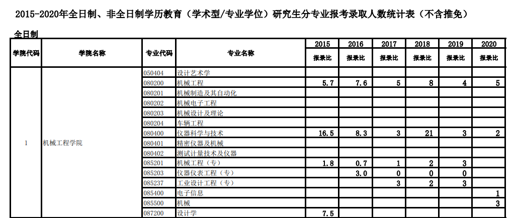 西安交通大学2005-2020考研报录比