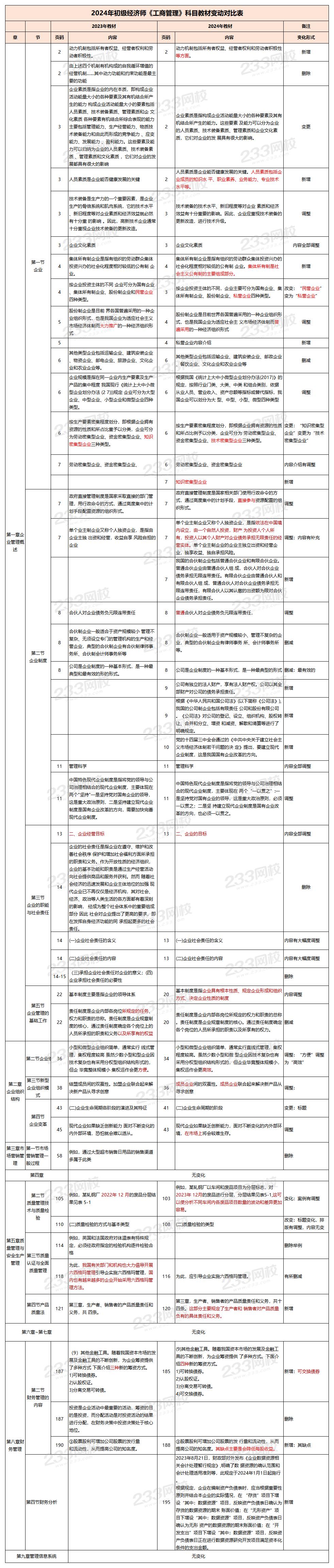 2024年初级经济师工商管理新教材对比