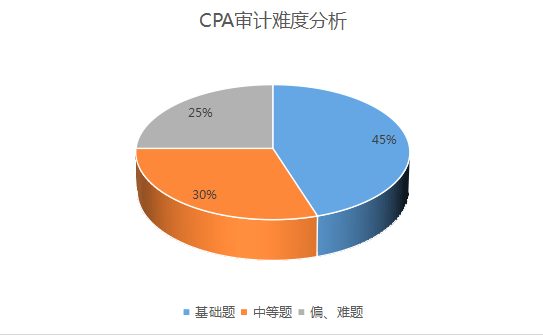 CPA审计难度分析.png