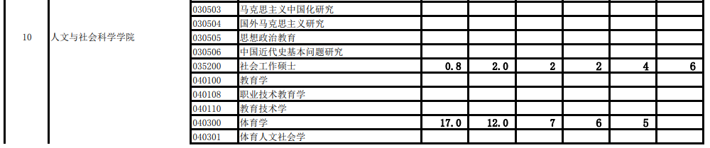 西安交通大学2005-2020考研报录比